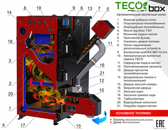 Конструкция Термокрафт TECO PELLET BOX 15