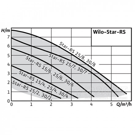 Циркуляционный насос Wilo Star-RS 25/4 с гайками
